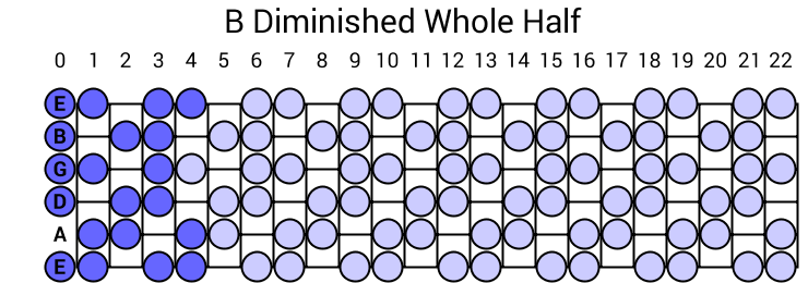 B Diminished Whole Half Scale